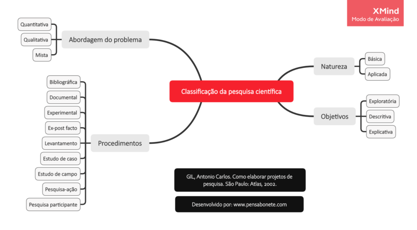 Pesquisas podem ser classificadas a partir dos objetivos de